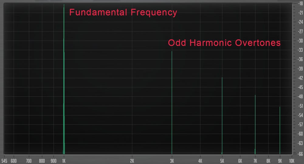 Spectrum analyzer graph displaying a series of vertical lines at specific frequencies. The first and tallest line at around 1 kHz is labeled "Fundamental Frequency," while subsequent lines at 3 kHz, 5 kHz, 7 kHz, and 9 kHz are labeled "Odd Harmonic Overtones." The background features a black grid, with frequency values shown on the horizontal axis ranging from 545 Hz to 10 kHz, and decibel levels marked on the right. This image visually represents the frequency components of a sound wave, highlighting its harmonic structure for educational purposes.